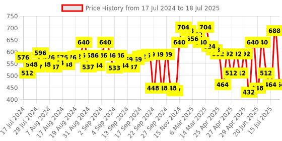 ajio.com big banana Colour-block Regular Fit Shorts big banana Price History Graph from 17 Jul 2024 to 18 Jul 2025