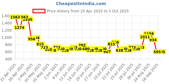ajio.com puma Colour-block Regular Fit Shorts puma Price History Graph from 25 Apr 2025 to 5 Oct 2025