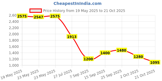 ajio.com puma Colour-block Sports Leggings puma Price History Graph from 19 May 2025 to 21 Oct 2025