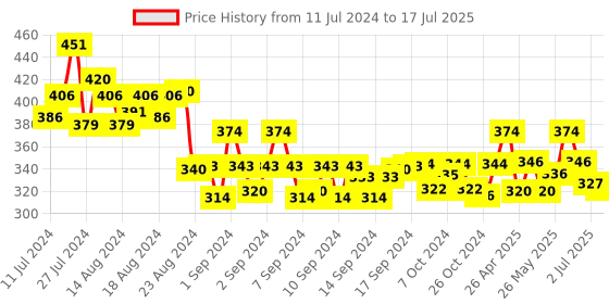 ajio.com j style Colour-block Stole j style Price History Graph from 11 Jul 2024 to 17 Jul 2025