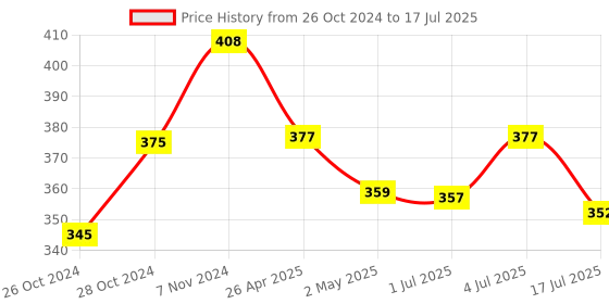 ajio.com j style Colour-block Stole j style Price History Graph from 26 Oct 2024 to 17 Jul 2025