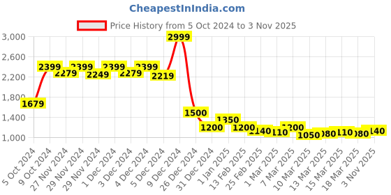 ajio.com cantabil Colour-block Sweatshirt cantabil Price History Graph from 5 Oct 2024 to 3 Nov 2025