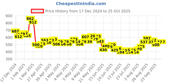 ajio.com mini klub Colour-block Sweatshirt mini klub Price History Graph from 17 Dec 2024 to 25 Oct 2025