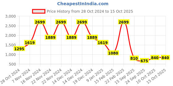 ajio.com blue giraffe Colour-block Track Pants blue giraffe Price History Graph from 28 Oct 2024 to 10 Oct 2025