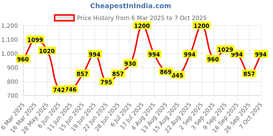 ajio.com maniac Colour-block Track Pants maniac Price History Graph from 6 Mar 2025 to 6 Oct 2025