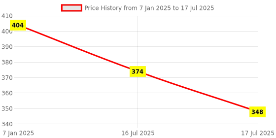 ajio.com koffy Colour-block Trunks koffy Price History Graph from 7 Jan 2025 to 17 Jul 2025