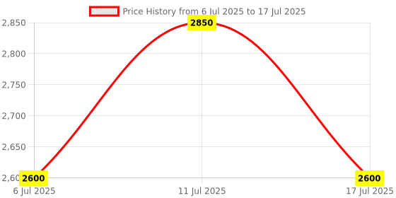 ajio.com kenneth cole Colour-block Versatile Back Pack kenneth cole Price History Graph from 6 Jul 2025 to 17 Jul 2025