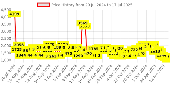 ajio.com cherry crumble by nitt hyman Colour-block Zip Front Jacket cherry crumble by nitt hyman Price History Graph from 29 Jul 2024 to 17 Jul 2025
