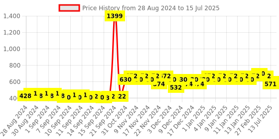 ajio.com glito Colour-Block Zip-Front Track Jacket glito Price History Graph from 28 Aug 2024 to 15 Jul 2025
