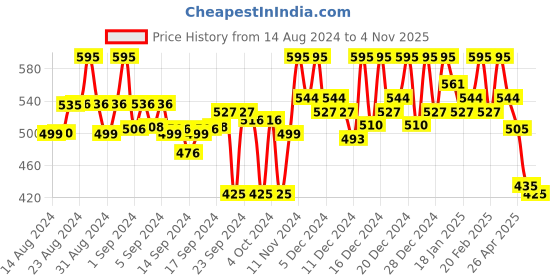 ajio.com campus sutra Colour-blocked Full Sleeve Sweatshirt campus sutra Price History Graph from 14 Aug 2024 to 4 Nov 2025