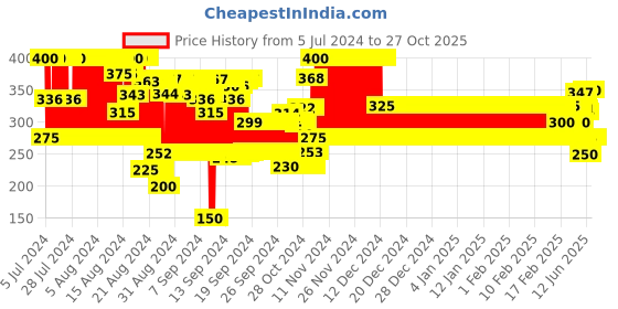 ajio.com eyebogler Colour-Blocked Polo T-shirt eyebogler Price History Graph from 5 Jul 2024 to 27 Oct 2025