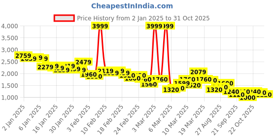 ajio.com puma Colour-Blocked Slip-On Hoodie puma Price History Graph from 2 Jan 2025 to 31 Oct 2025