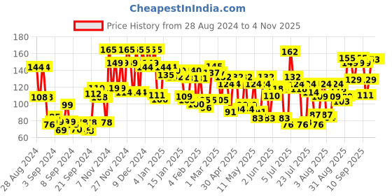 ajio.com lakme Colour Crush Nail Art - G9 lakme Price History Graph from 28 Aug 2024 to 2 Nov 2025