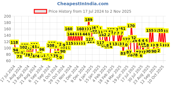 ajio.com lakme Colour Crush Nailart M18 - Deep Olive lakme Price History Graph from 17 Jul 2024 to 2 Nov 2025