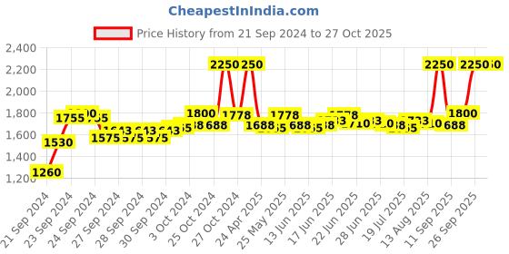 ajio.com m.a.c Colour Excess Gel Pencil Eye Liner- Perpetual Shock! m.a.c Price History Graph from 21 Sep 2024 to 27 Oct 2025