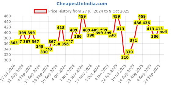 ajio.com van heusen Colour Fresh & Elasticized Waistband Trunks van heusen Price History Graph from 27 Jul 2024 to 9 Oct 2025