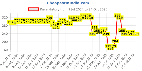 ajio.com van heusen Colour Fresh & Open Fly Briefs van heusen Price History Graph from 9 Jul 2024 to 24 Oct 2025