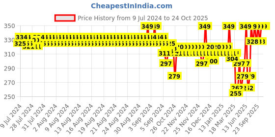 ajio.com van heusen Colour Fresh & Open Fly Trunks van heusen Price History Graph from 9 Jul 2024 to 24 Oct 2025