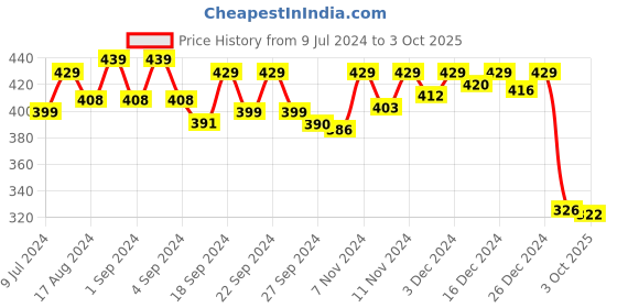ajio.com van heusen Colour Fresh & Ultra Soft Briefs van heusen Price History Graph from 9 Jul 2024 to 3 Oct 2025