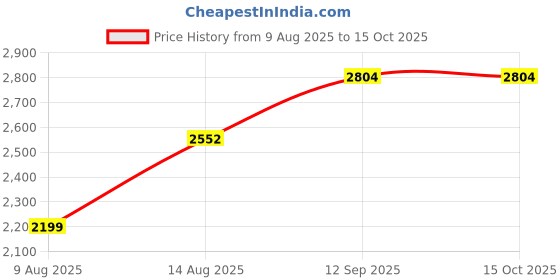 ajio.com colour kicks Men Lace-Up Shoes With Rexene Upper colour kicks Price History Graph from 9 Aug 2025 to 14 Oct 2025