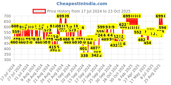 ajio.com colour me Femme Colours Eau De Parfum colour me Price History Graph from 17 Jul 2024 to 23 Oct 2025