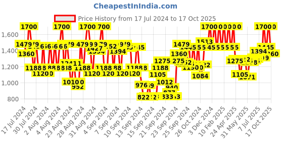 ajio.com colour me Femme Colours Eau De Parfum colour me Price History Graph from 17 Jul 2024 to 17 Oct 2025
