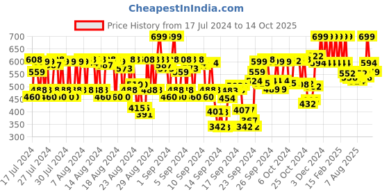 ajio.com colour me Femme Pop Art Eau De Parfum colour me Price History Graph from 17 Jul 2024 to 14 Oct 2025