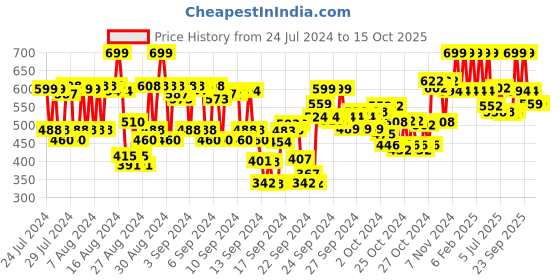 ajio.com colour me Femme Violet Eau De Parfum colour me Price History Graph from 24 Jul 2024 to 14 Oct 2025