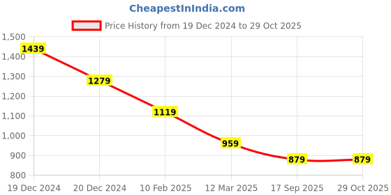 ajio.com colour me Women Abstract High-Neck Cardigan colour me Price History Graph from 19 Dec 2024 to 29 Oct 2025