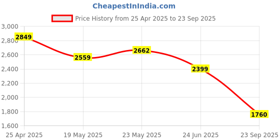 ajio.com colour me Women Embroidered A-Line Dress with Belt colour me Price History Graph from 25 Apr 2025 to 23 Sep 2025