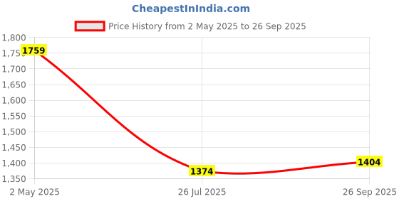 ajio.com colour me Women Floral Print A-Line Dress colour me Price History Graph from 2 May 2025 to 26 Sep 2025