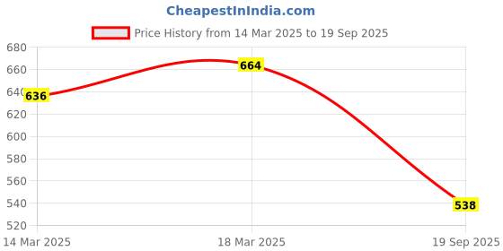ajio.com colour me Women Floral Print Regular Fit Shirt colour me Price History Graph from 14 Mar 2025 to 19 Sep 2025