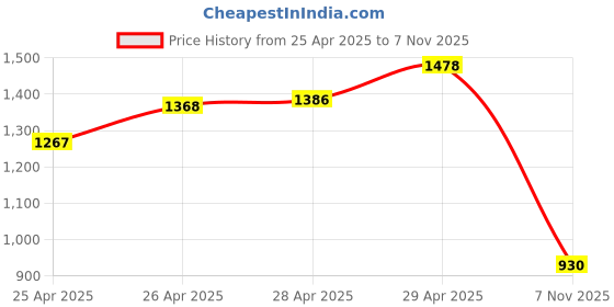 ajio.com colour me Women Regular Fit Abstract Top colour me Price History Graph from 25 Apr 2025 to 7 Nov 2025