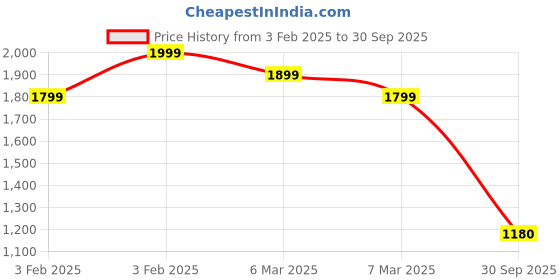 ajio.com colour me Women Regular Fit Dress colour me Price History Graph from 3 Feb 2025 to 30 Sep 2025