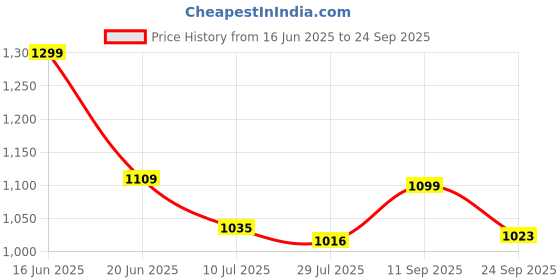 ajio.com colour me Women Regular Fit Embroidery Shirt colour me Price History Graph from 16 Jun 2025 to 24 Sep 2025