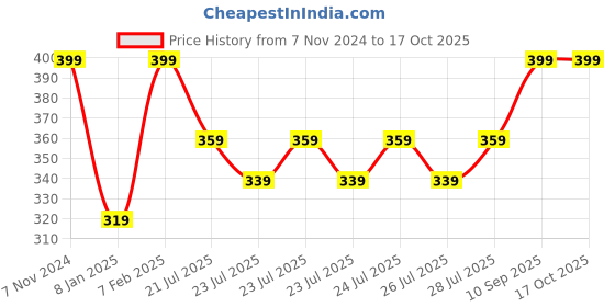 ajio.com home centre Colour Refresh Lemon Grass Car Spray - 100ml home centre Price History Graph from 7 Nov 2024 to 16 Oct 2025