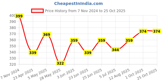 ajio.com home centre Colour Refresh Lemon Grass Scented Jar Candle home centre Price History Graph from 7 Nov 2024 to 25 Oct 2025