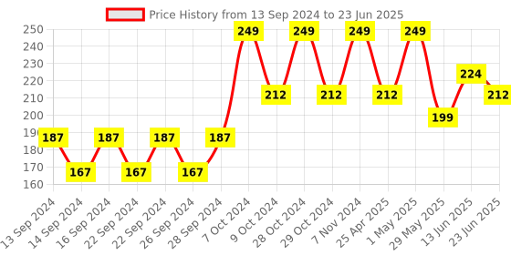 ajio.com home centre Colour Refresh Nylon Spoon with Handle home centre Price History Graph from 13 Sep 2024 to 23 Jun 2025