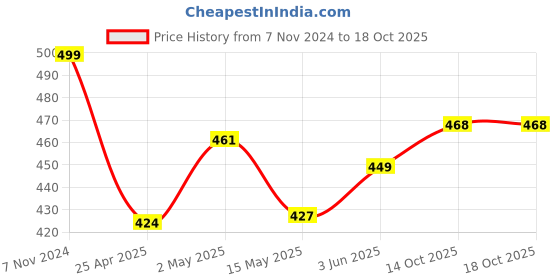 ajio.com home centre Colour Refresh Sea Breeze Scented Pillar Candle home centre Price History Graph from 7 Nov 2024 to 14 Oct 2025