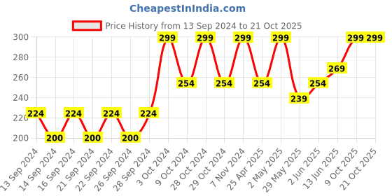 ajio.com home centre Colour Refresh Silicone Slotted Turner home centre Price History Graph from 13 Sep 2024 to 20 Oct 2025