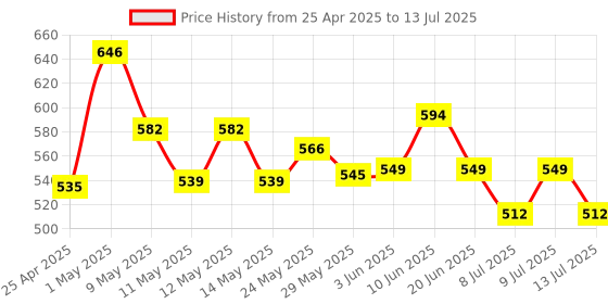 ajio.com skillmatics Colour with Clay Pups at The Park No Mess Art Clay Canvas skillmatics Price History Graph from 25 Apr 2025 to 13 Jul 2025