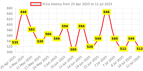 ajio.com skillmatics Colour with Clay Under The Oceans No Mess Art Clay Canvas skillmatics Price History Graph from 25 Apr 2025 to 11 Jul 2025