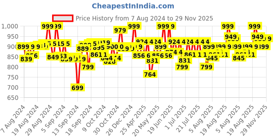 ajio.com Colour Your Own Cupcake Stainless Steel Water Bottle by Mirada with Flip Lid for Kids with 4 Fun Colour Markers 3 Years+ mirada Price History Graph from 7 Aug 2024 to 29 Nov 2025