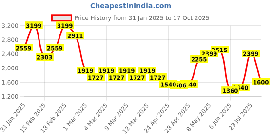 ajio.com tommy hilfiger Colourblock 15'' Laptop Backpack tommy hilfiger Price History Graph from 31 Jan 2025 to 17 Oct 2025