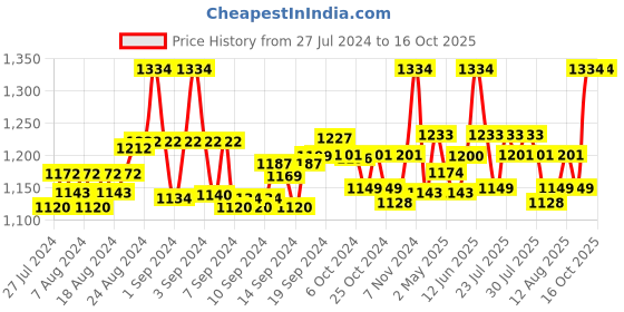 ajio.com nejo - the new mom's journey Colourblock A-line Dress nejo - the new mom's journey Price History Graph from 27 Jul 2024 to 16 Oct 2025