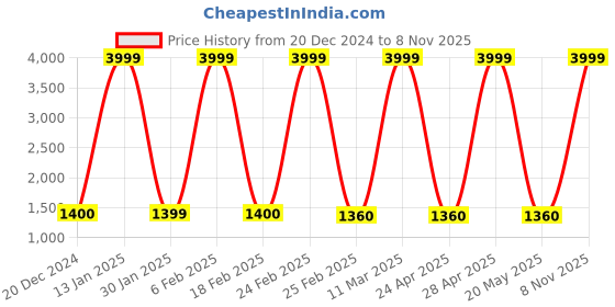 ajio.com Colourblock A-line Dress with Handkerchief Hem Price History Graph from 20 Dec 2024 to 8 Nov 2025