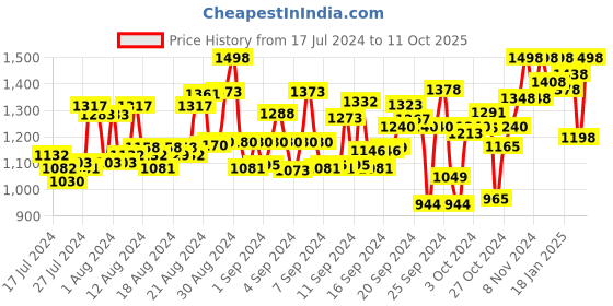 ajio.com pink fort Colourblock A-Line Kurta with Insert Pockets pink fort Price History Graph from 17 Jul 2024 to 11 Oct 2025