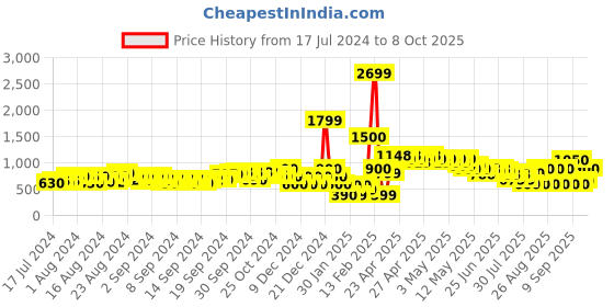 ajio.com fyre rose Colourblock Ankle-Length Boots fyre rose Price History Graph from 17 Jul 2024 to 8 Oct 2025