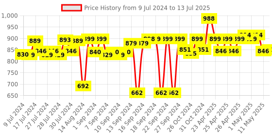 ajio.com waabi saabi Colourblock Apron with Patch Pocket waabi saabi Price History Graph from 9 Jul 2024 to 13 Jul 2025