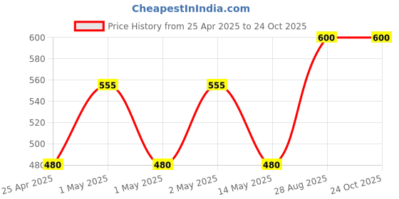 ajio.com akaar Colourblock Artificial Falling Rose Buds akaar Price History Graph from 25 Apr 2025 to 24 Oct 2025